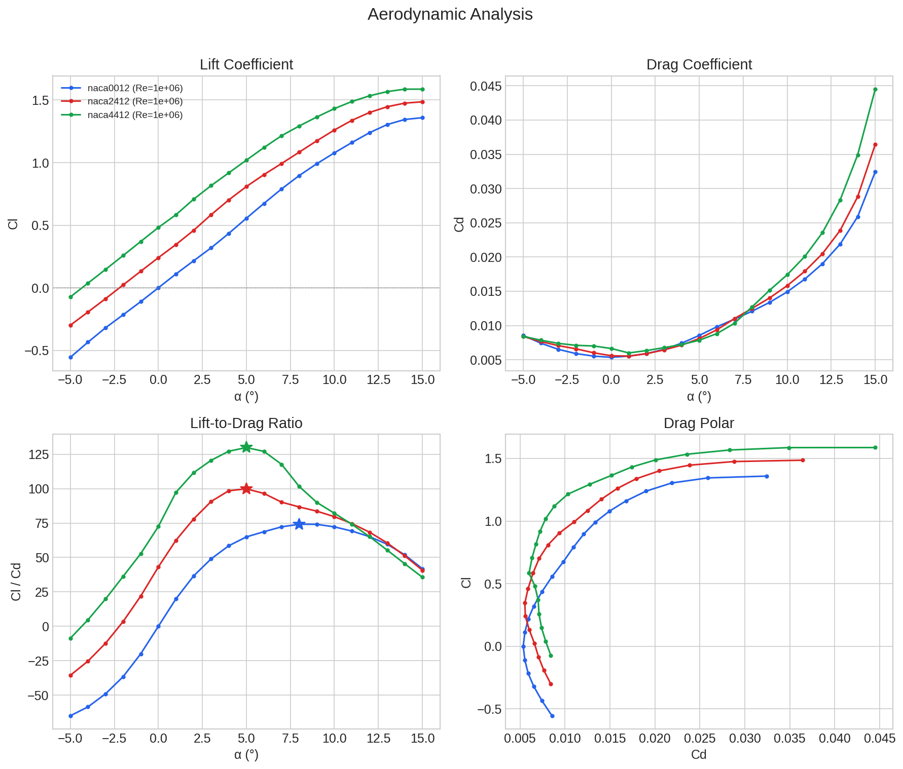 Four-panel aerodynamic comparison of NACA airfoils
