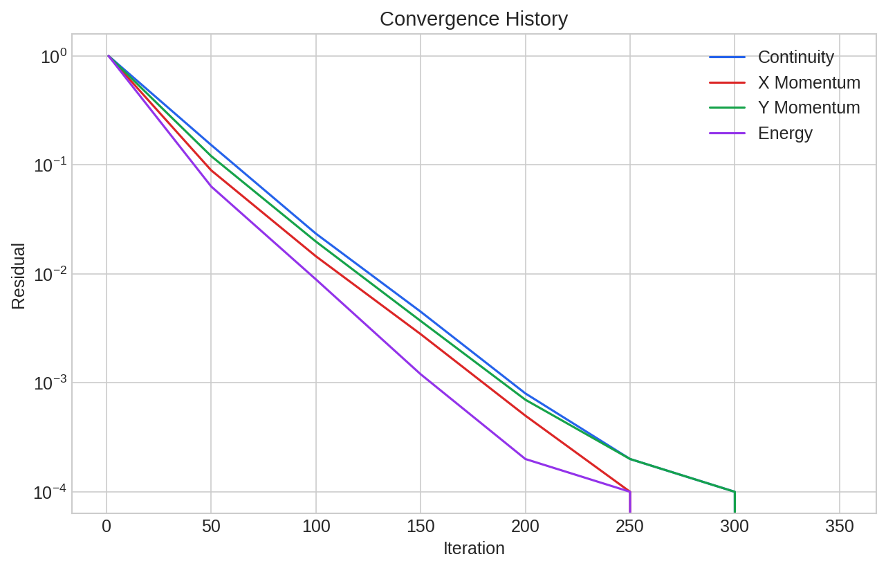 Convergence history plot