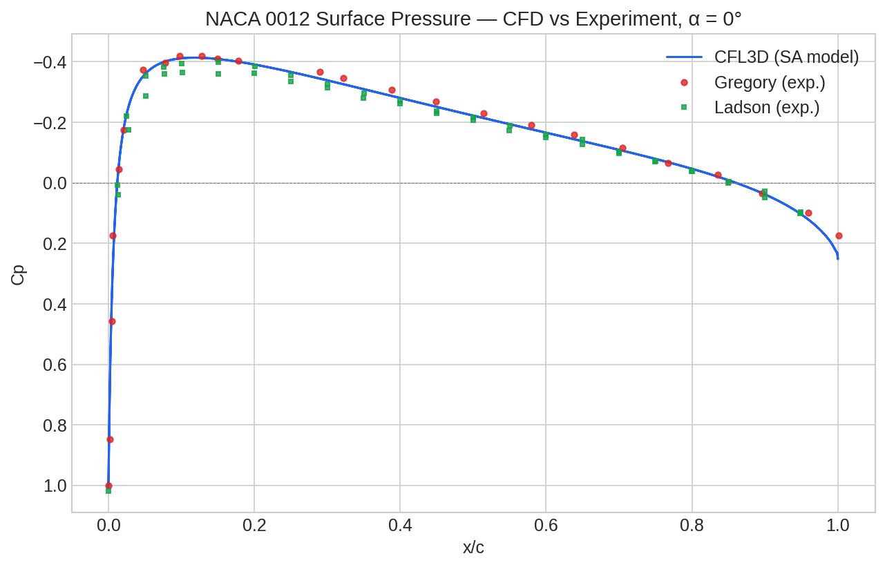 NACA 0012 Cp validation — CFD vs experimental data
