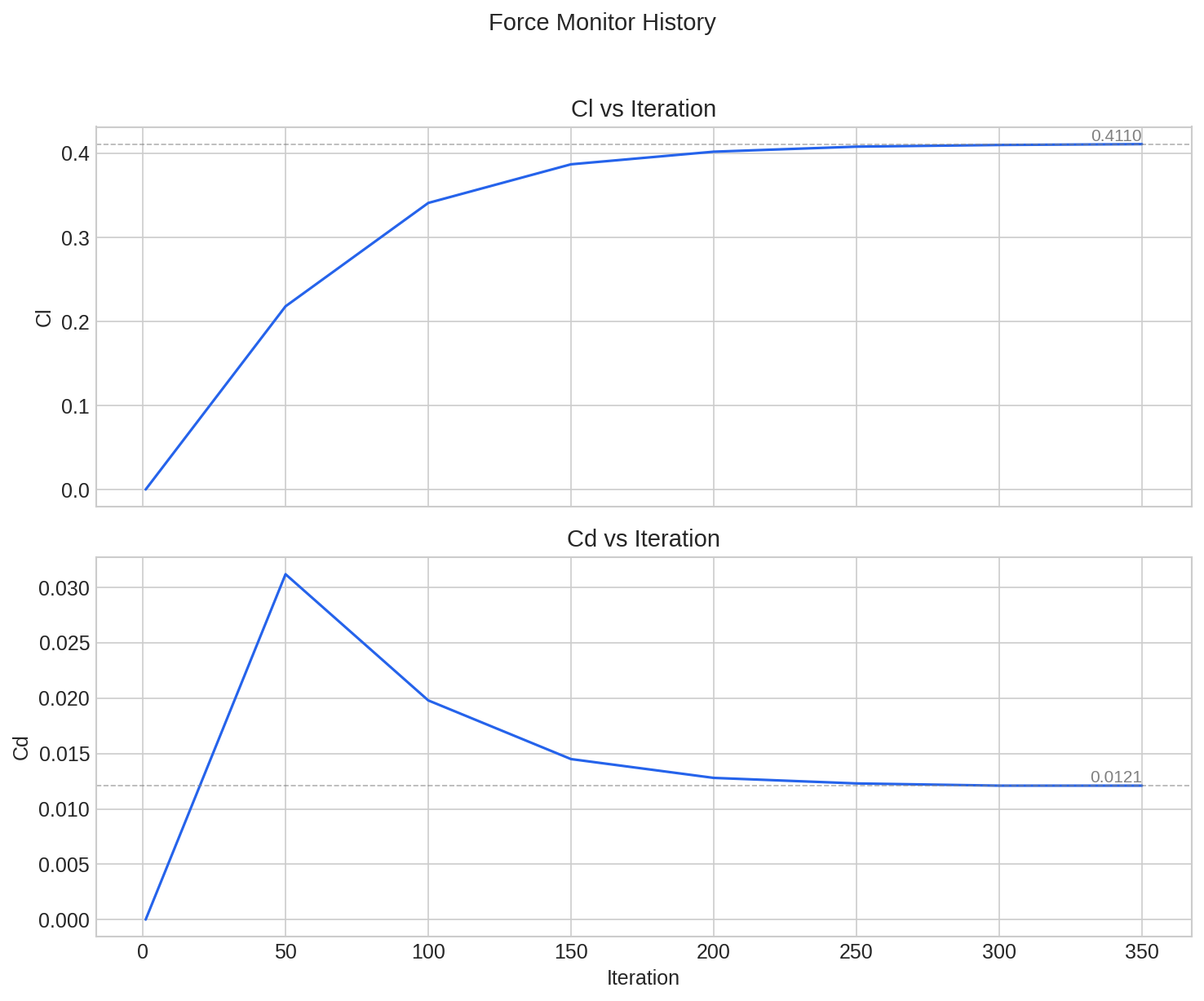 Force monitor history