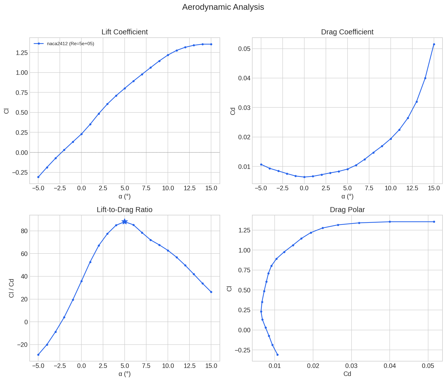 Single airfoil polar plot