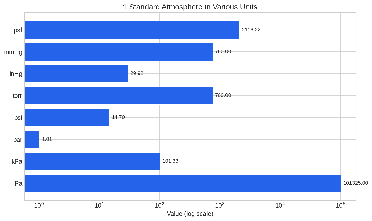 1 standard atmosphere in various pressure units